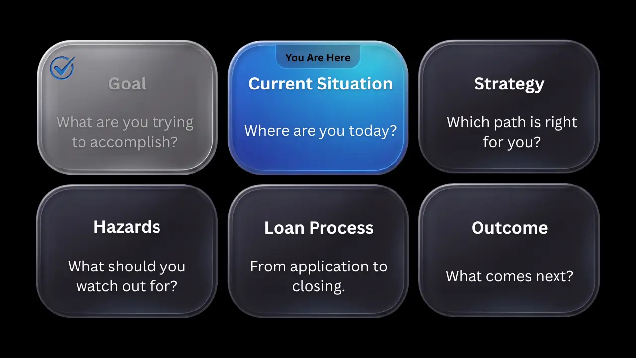 Mortgage Journey navigation graphic highlighting the Current Situation stage after Goal has been completed.