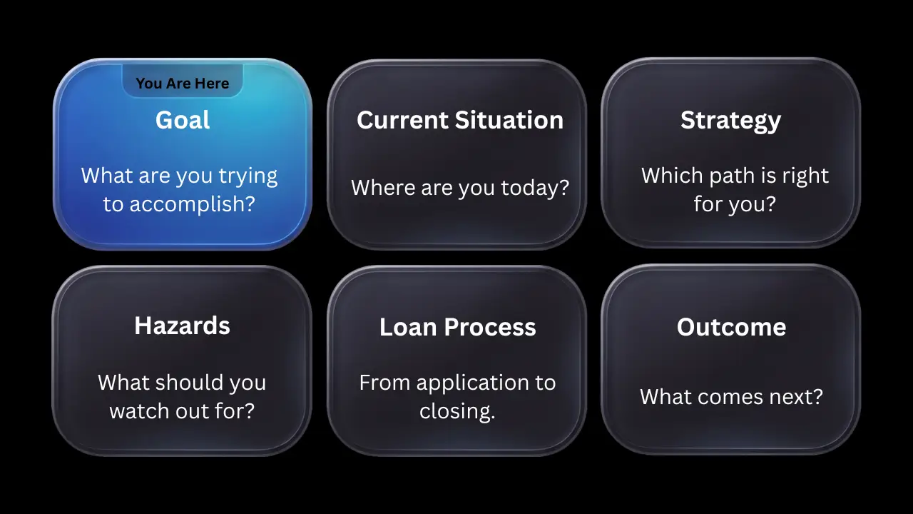 Mortgage Journey navigation graphic with the Goal stage highlighted, representing the first step in the mortgage process.