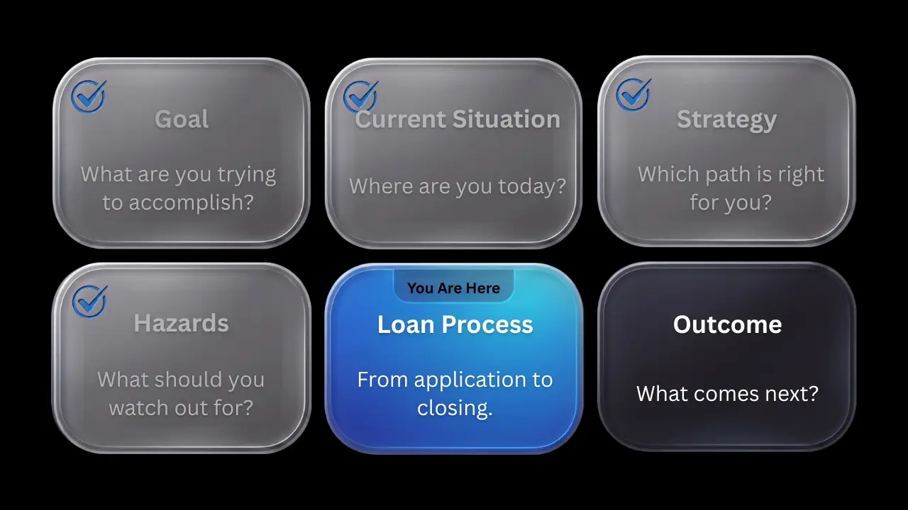 Mortgage Journey navigation graphic highlighting the Loan Process stage after previous stages have been completed.