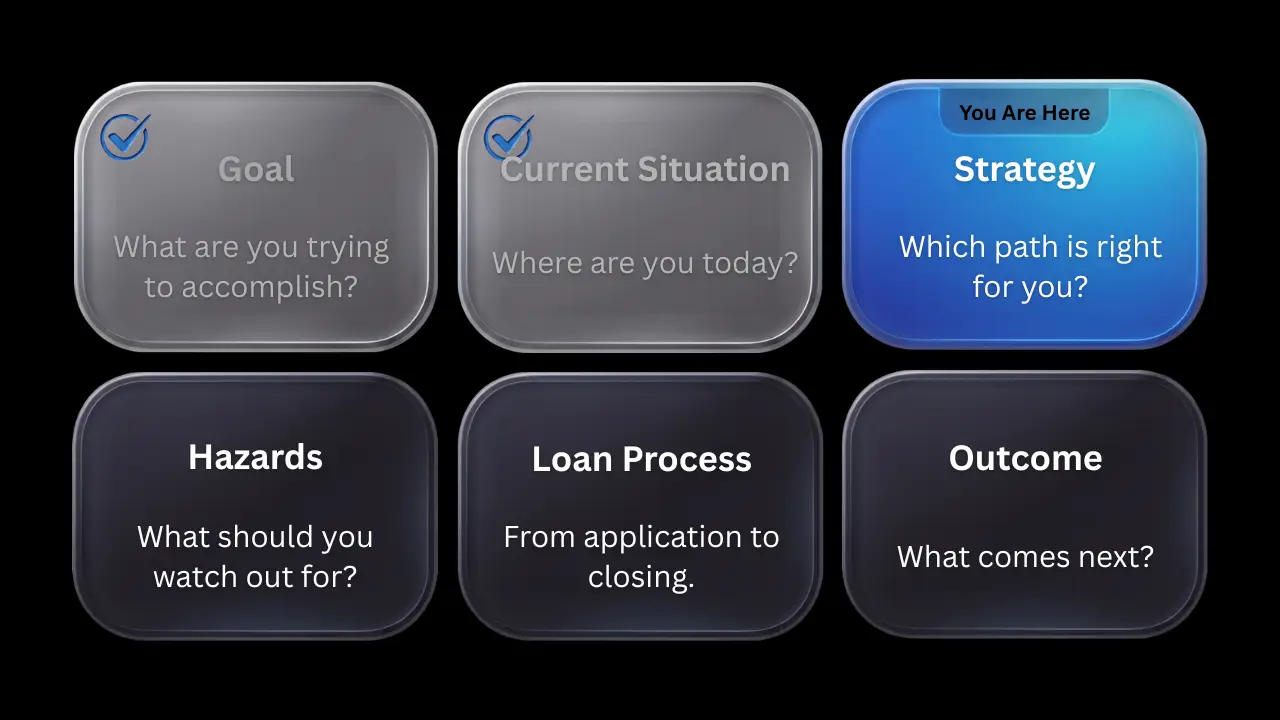 Mortgage Journey navigation graphic highlighting the Strategy stage after Goal and Current Situation have been completed.